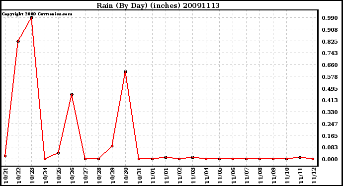 Milwaukee Weather Rain (By Day) (inches)