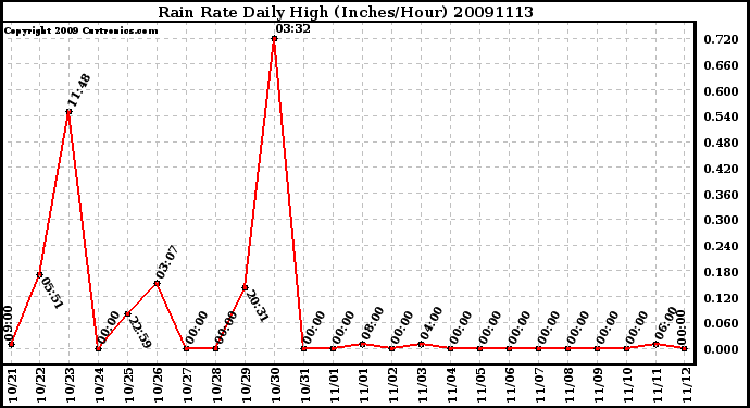 Milwaukee Weather Rain Rate Daily High (Inches/Hour)