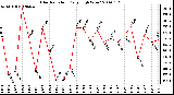 Milwaukee Weather Solar Radiation Daily High W/m2