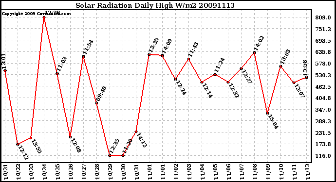 Milwaukee Weather Solar Radiation Daily High W/m2