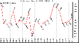 Milwaukee Weather THSW Index Daily High (F)