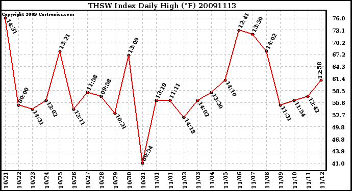 Milwaukee Weather THSW Index Daily High (F)