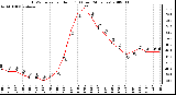 Milwaukee Weather THSW Index per Hour (F) (Last 24 Hours)