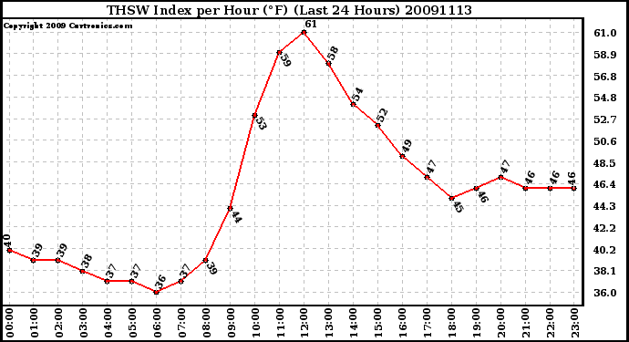 Milwaukee Weather THSW Index per Hour (F) (Last 24 Hours)