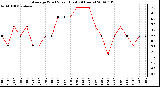 Milwaukee Weather Average Wind Speed (Last 24 Hours)