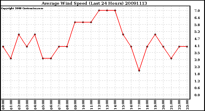 Milwaukee Weather Average Wind Speed (Last 24 Hours)