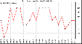 Milwaukee Weather Wind Direction (By Day)