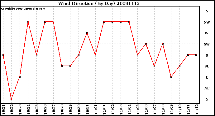 Milwaukee Weather Wind Direction (By Day)