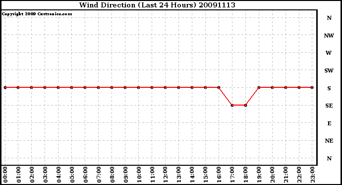 Milwaukee Weather Wind Direction (Last 24 Hours)