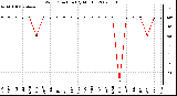 Milwaukee Weather Wind Direction (By Month)