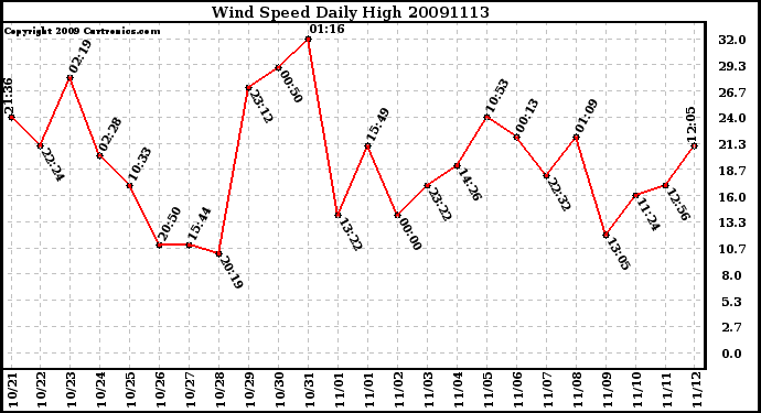 Milwaukee Weather Wind Speed Daily High