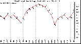 Milwaukee Weather Wind Speed Hourly High (Last 24 Hours)