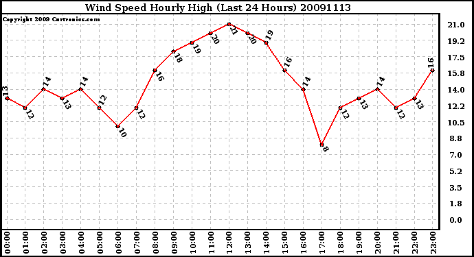 Milwaukee Weather Wind Speed Hourly High (Last 24 Hours)