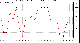 Milwaukee Weather Wind Daily High Direction (By Day)