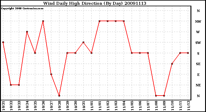 Milwaukee Weather Wind Daily High Direction (By Day)