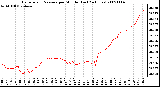 Milwaukee Weather Barometric Pressure per Minute (Last 24 Hours)