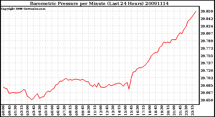 Milwaukee Weather Barometric Pressure per Minute (Last 24 Hours)