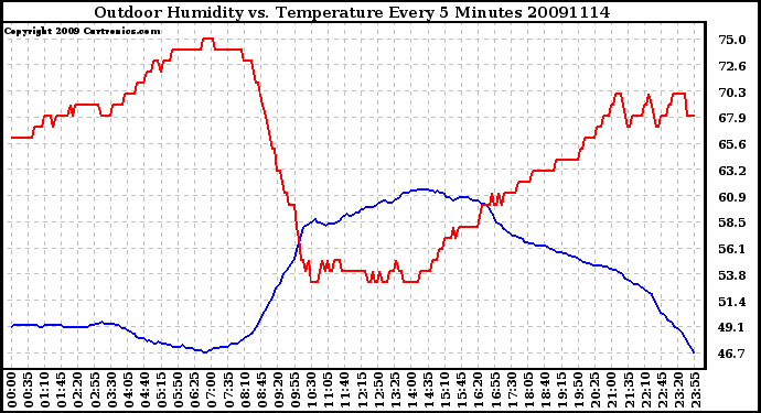 Milwaukee Weather Outdoor Humidity vs. Temperature Every 5 Minutes