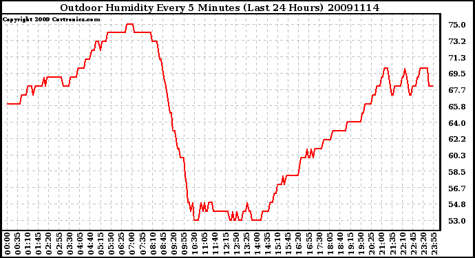 Milwaukee Weather Outdoor Humidity Every 5 Minutes (Last 24 Hours)