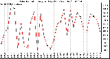 Milwaukee Weather Solar Radiation Avg per Day W/m2/minute