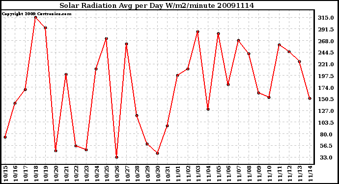 Milwaukee Weather Solar Radiation Avg per Day W/m2/minute