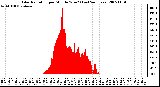 Milwaukee Weather Solar Radiation per Minute W/m2 (Last 24 Hours)