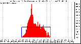 Milwaukee Weather Solar Radiation & Day Average per Minute W/m2 (Today)