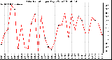 Milwaukee Weather Solar Radiation per Day KW/m2