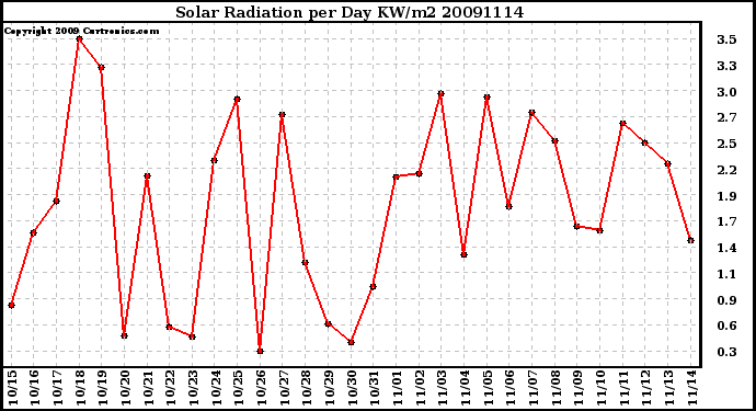 Milwaukee Weather Solar Radiation per Day KW/m2