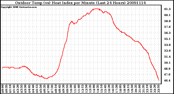 Milwaukee Weather Outdoor Temp (vs) Heat Index per Minute (Last 24 Hours)