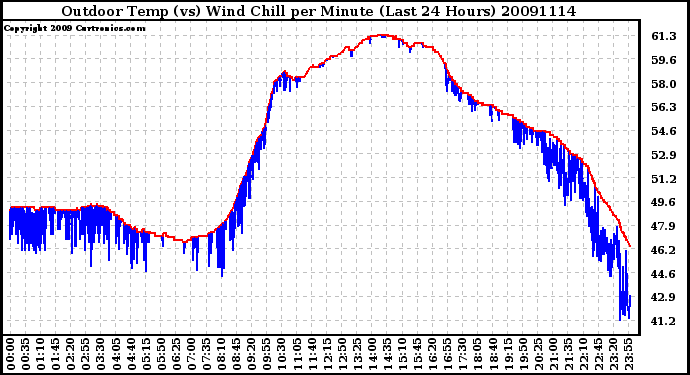 Milwaukee Weather Outdoor Temp (vs) Wind Chill per Minute (Last 24 Hours)