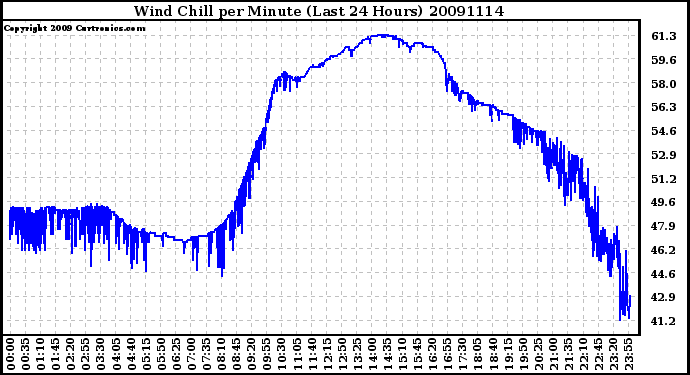 Milwaukee Weather Wind Chill per Minute (Last 24 Hours)