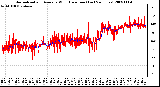 Milwaukee Weather Normalized and Average Wind Direction (Last 24 Hours)