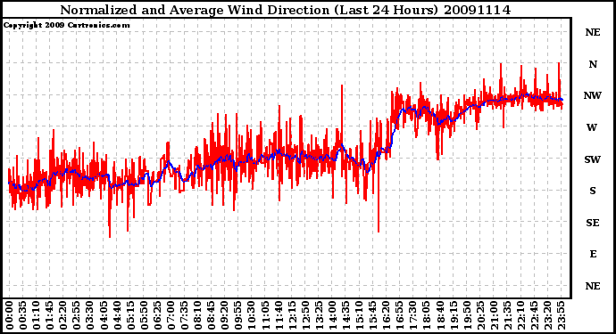 Milwaukee Weather Normalized and Average Wind Direction (Last 24 Hours)