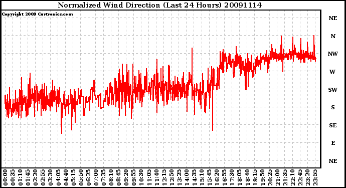 Milwaukee Weather Normalized Wind Direction (Last 24 Hours)