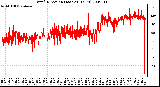 Milwaukee Weather Wind Direction (Last 24 Hours)