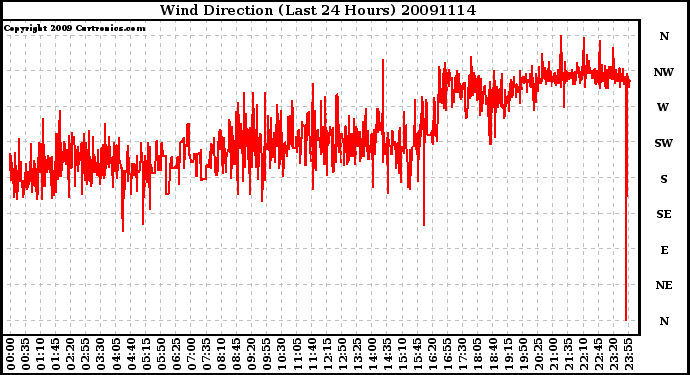 Milwaukee Weather Wind Direction (Last 24 Hours)