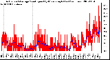 Milwaukee Weather Actual and Average Wind Speed by Minute mph (Last 24 Hours)