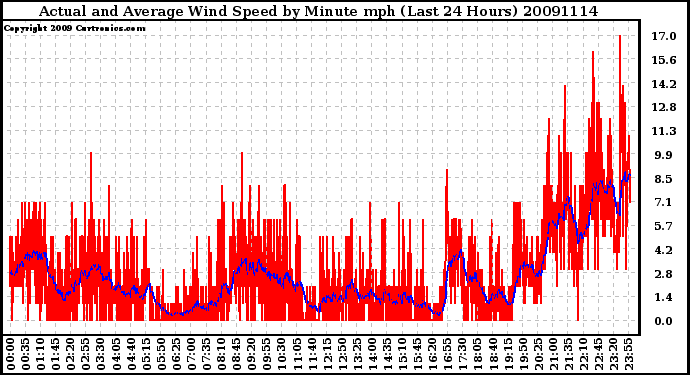 Milwaukee Weather Actual and Average Wind Speed by Minute mph (Last 24 Hours)