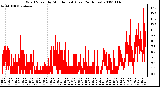 Milwaukee Weather Wind Speed by Minute mph (Last 24 Hours)