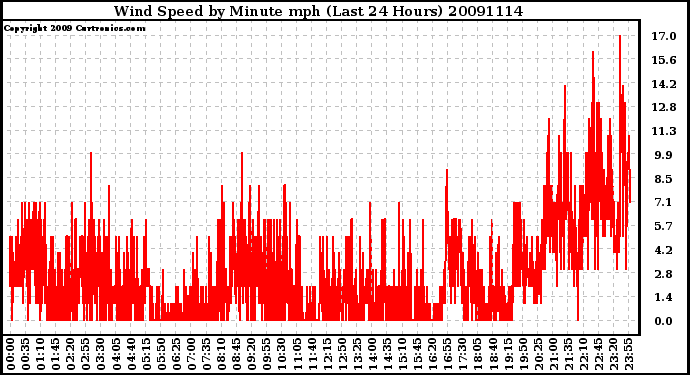 Milwaukee Weather Wind Speed by Minute mph (Last 24 Hours)