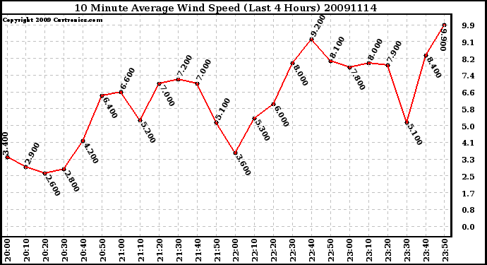 Milwaukee Weather 10 Minute Average Wind Speed (Last 4 Hours)