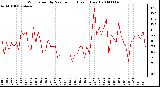 Milwaukee Weather Wind Speed by Minute mph (Last 1 Hour)