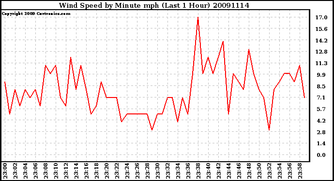 Milwaukee Weather Wind Speed by Minute mph (Last 1 Hour)