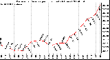 Milwaukee Weather Barometric Pressure per Hour (Last 24 Hours)