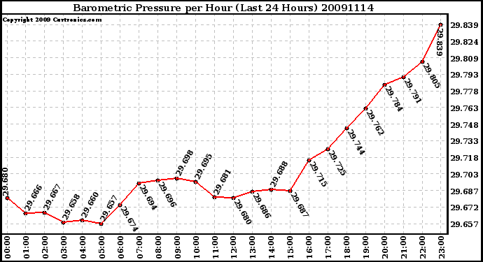 Milwaukee Weather Barometric Pressure per Hour (Last 24 Hours)