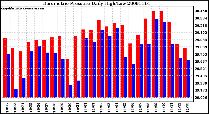 Milwaukee Weather Barometric Pressure Daily High/Low