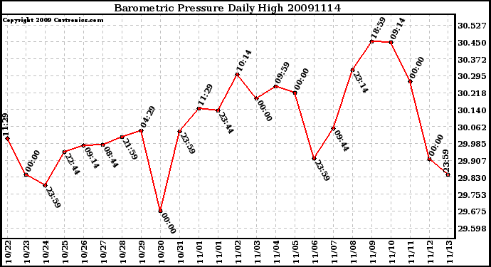 Milwaukee Weather Barometric Pressure Daily High