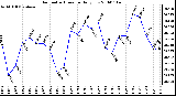 Milwaukee Weather Barometric Pressure Daily Low