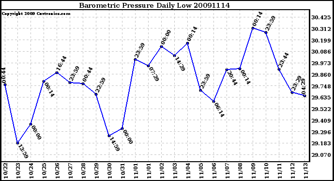 Milwaukee Weather Barometric Pressure Daily Low